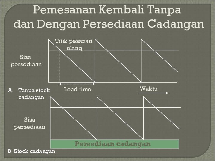 Pemesanan Kembali Tanpa dan Dengan Persediaan Cadangan Titik pesanan ulang Sisa persediaan A. Tanpa