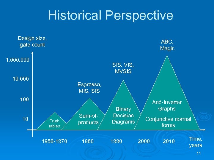 Historical Perspective Design size, gate count ABC, Magic 1, 000 SIS, VIS, MVSIS 10,