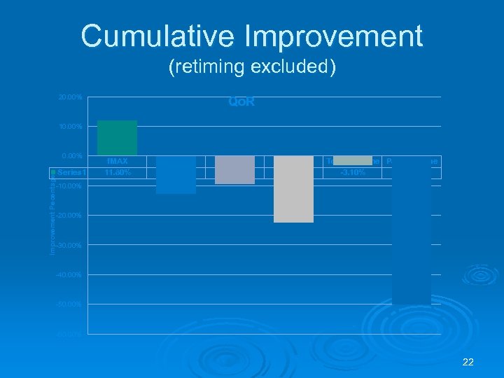 Cumulative Improvement (retiming excluded) 20. 00% Qo. R 10. 00% Improvement Pecentage 0. 00%