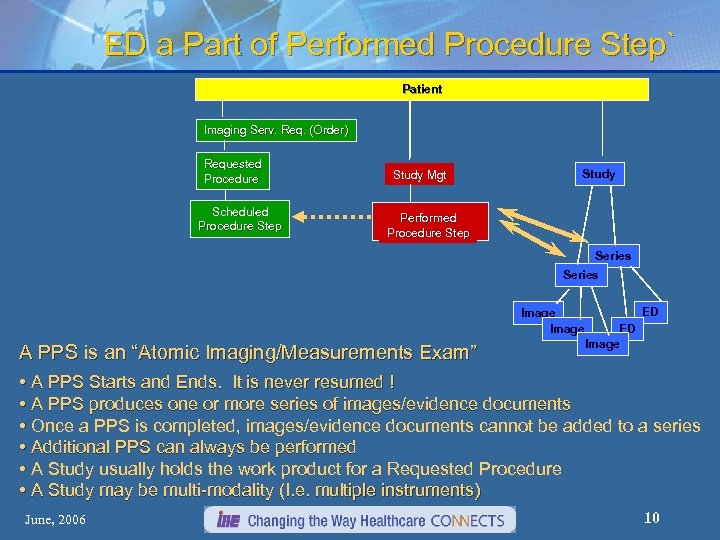ED a Part of Performed Procedure Step` Patient Imaging Serv. Req. (Order) Requested Procedure