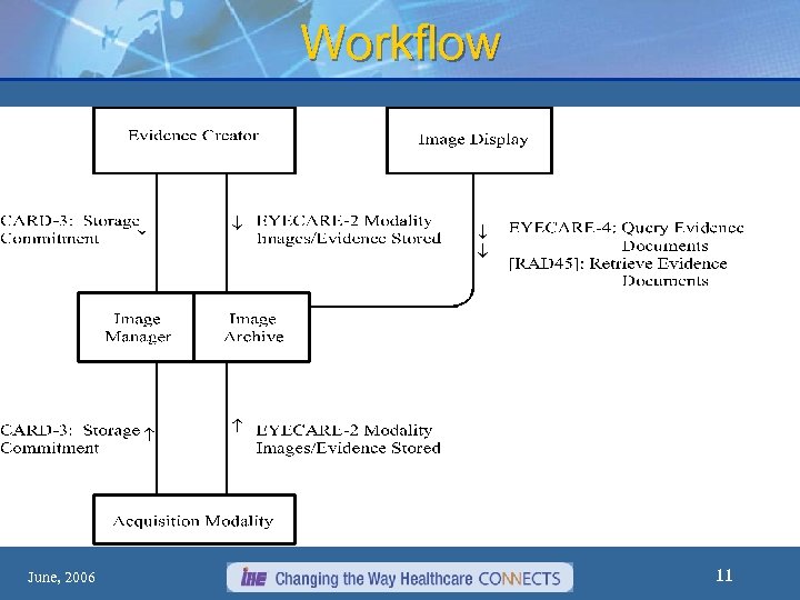Workflow June, 2006 11 
