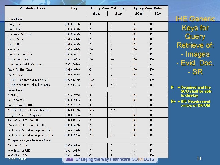 IHE Generic Keys for Query Retrieve of: - Images - Evid. Doc. - SR