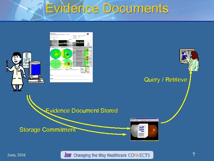 Evidence Documents Query / Retrieve Evidence Document Stored Storage Commitment June, 2006 7 