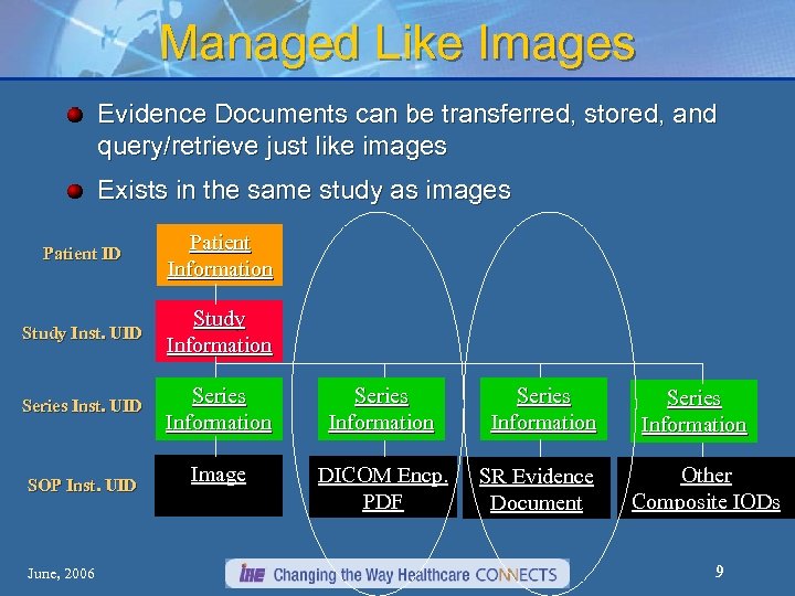 Managed Like Images Evidence Documents can be transferred, stored, and query/retrieve just like images