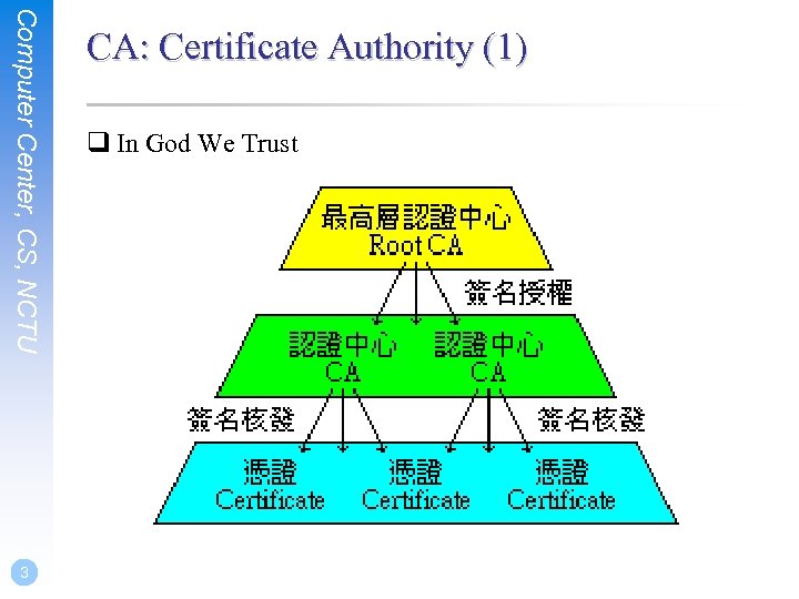 Computer Center, CS, NCTU 3 CA: Certificate Authority (1) q In God We Trust