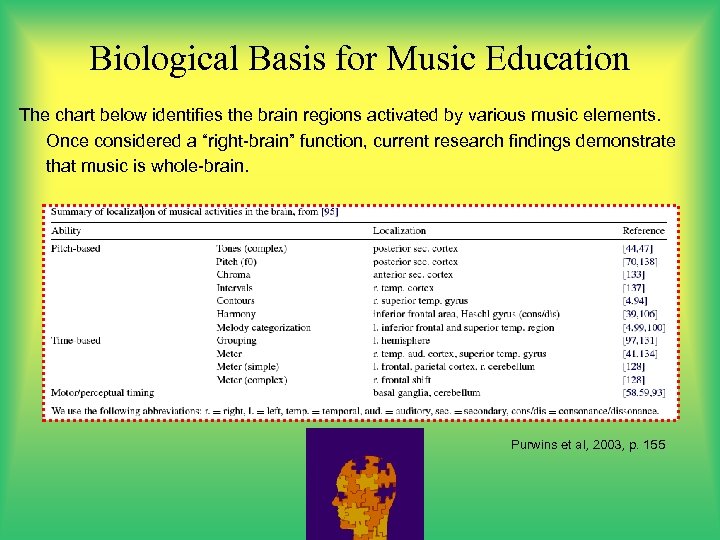 Biological Basis for Music Education The chart below identifies the brain regions activated by