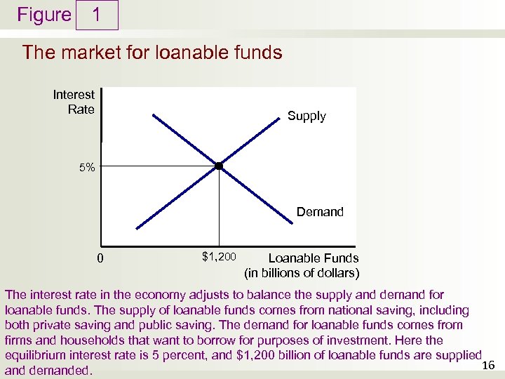 Figure 1 The market for loanable funds Interest Rate Supply 5% Demand 0 $1,