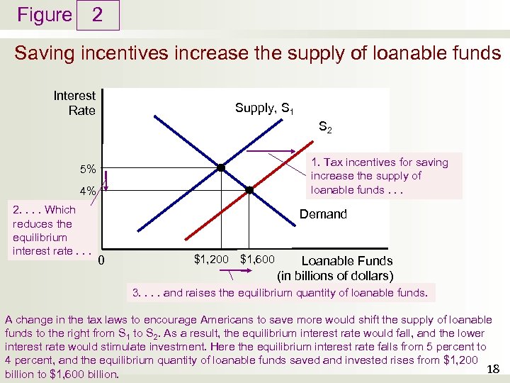 Figure 2 Saving incentives increase the supply of loanable funds Interest Rate Supply, S