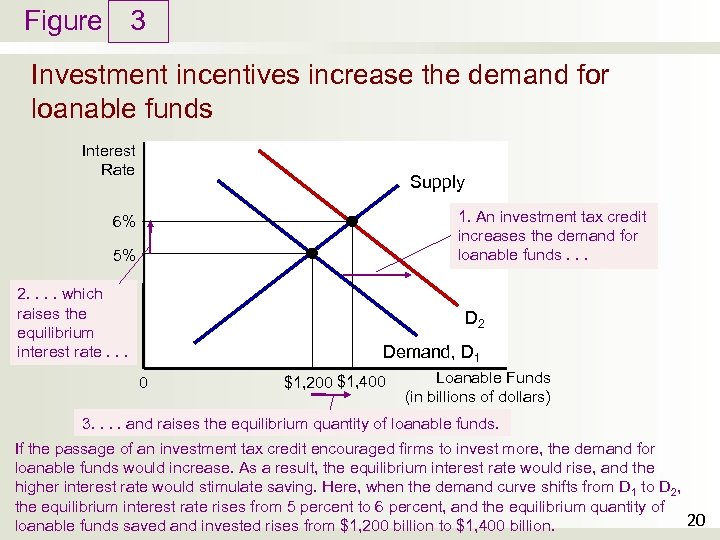 Figure 3 Investment incentives increase the demand for loanable funds Interest Rate Supply 1.