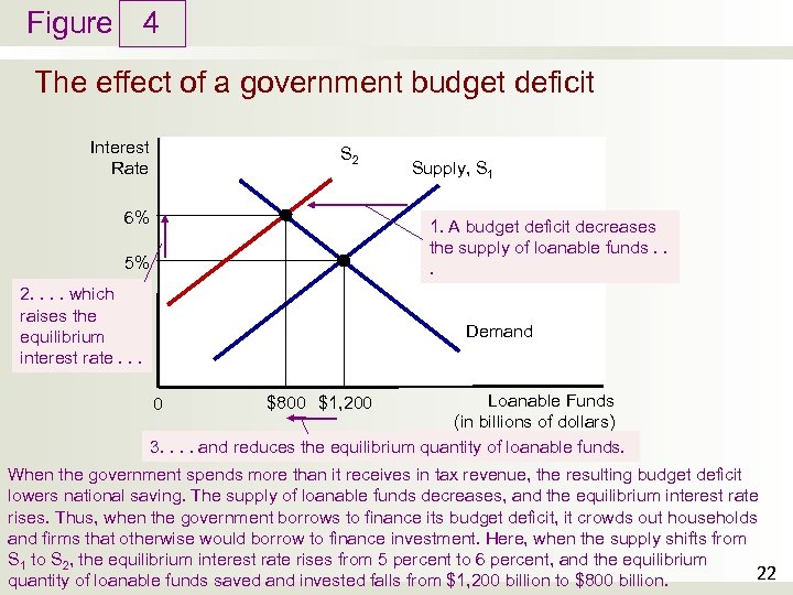 Figure 4 The effect of a government budget deficit Interest Rate S 2 6%