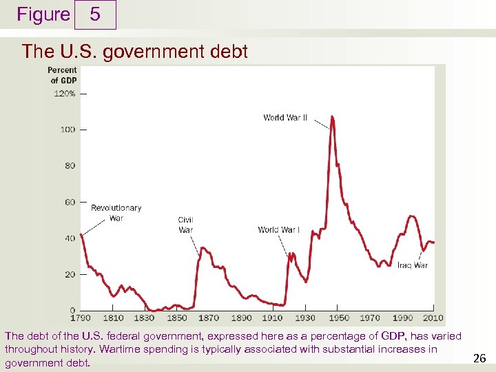 Figure 5 The U. S. government debt The debt of the U. S. federal