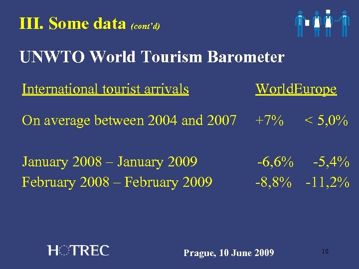 III. Some data (cont’d) UNWTO World Tourism Barometer International tourist arrivals World. Europe On