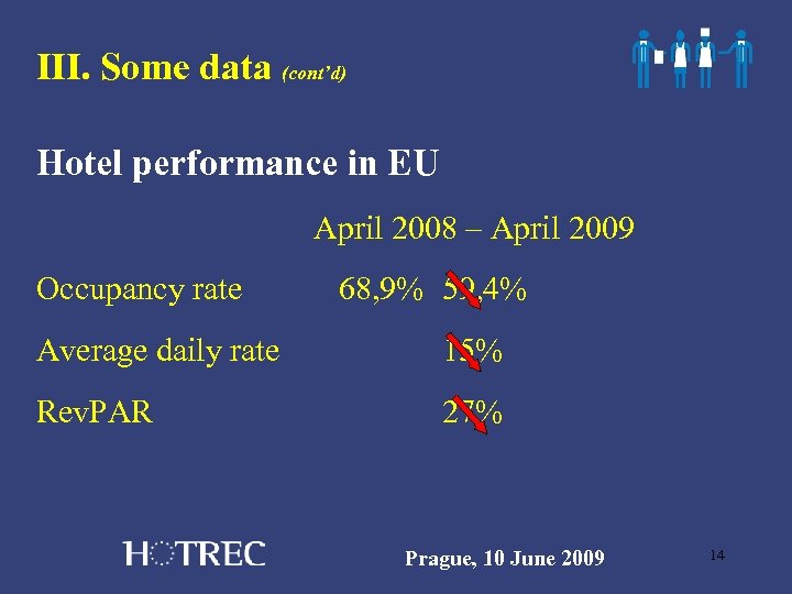 III. Some data (cont’d) Hotel performance in EU April 2008 – April 2009 Occupancy