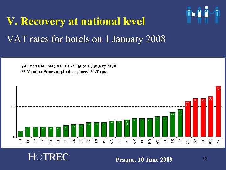 V. Recovery at national level VAT rates for hotels on 1 January 2008 Prague,