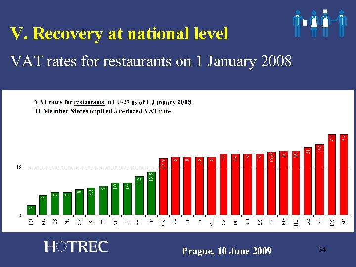V. Recovery at national level VAT rates for restaurants on 1 January 2008 Prague,