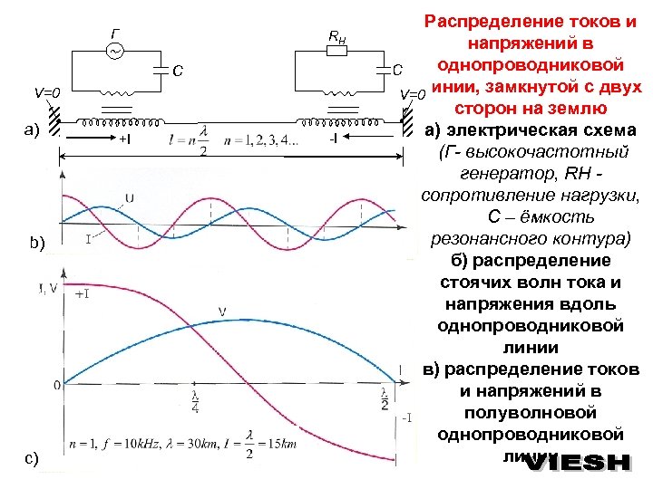 Г RH С V=0 a) b) c) +I -I Распределение токов и напряжений в