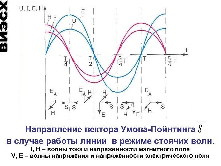 Направление вектора Умова-Пойнтинга в случае работы линии в режиме стоячих волн. I, H –