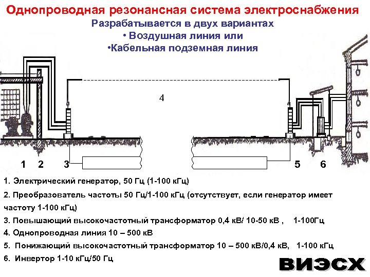 Однопроводная резонансная система электроснабжения Разрабатывается в двух вариантах • Воздушная линия или • Кабельная