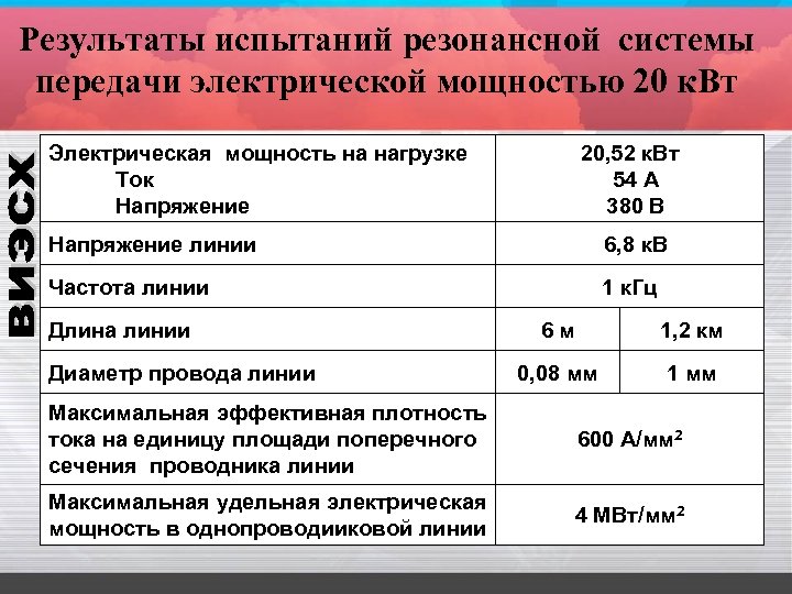 Результаты испытаний резонансной системы передачи электрической мощностью 20 к. Вт Электрическая мощность на нагрузке