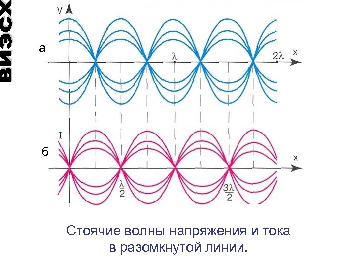 a б Стоячие волны напряжения и тока в разомкнутой линии. 