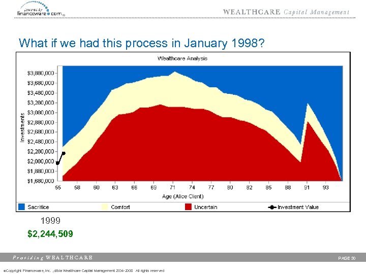 What if we had this process in January 1998? 1999 $2, 244, 509 Providing
