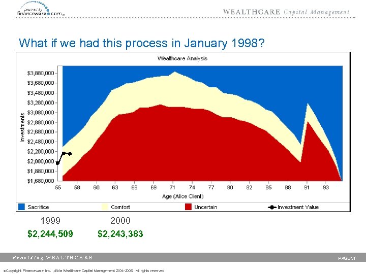 What if we had this process in January 1998? 1999 $2, 244, 509 2000