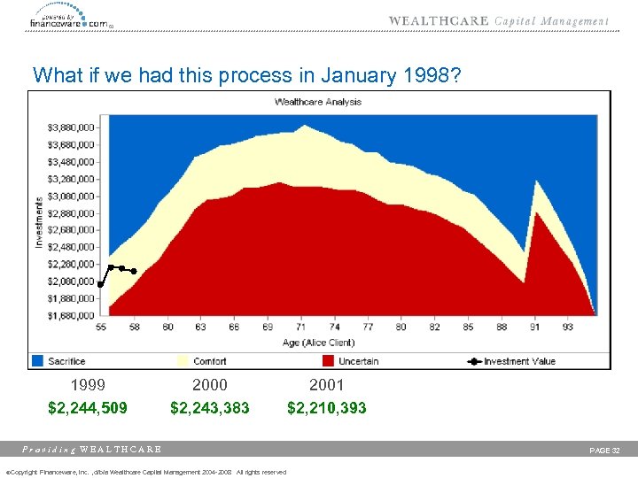 What if we had this process in January 1998? 1999 $2, 244, 509 2000