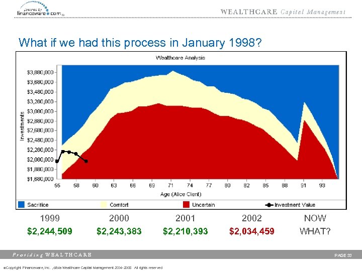 What if we had this process in January 1998? 1999 $2, 244, 509 2000