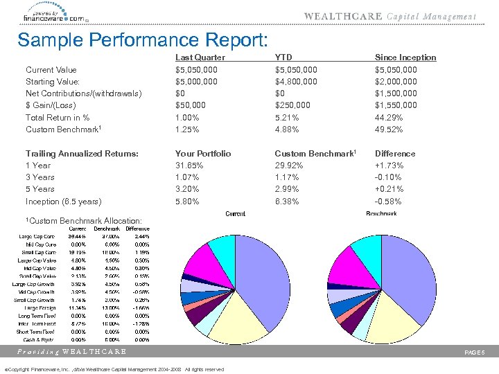 Sample Performance Report: Current Value Starting Value: Net Contributions/(withdrawals) $ Gain/(Loss) Total Return in