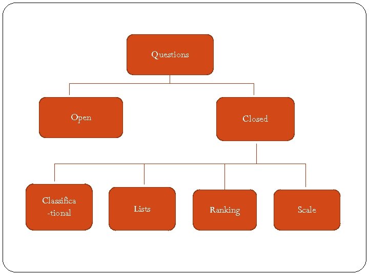 Questions Open Classifica -tional Closed Lists Ranking Scale 