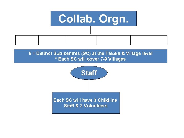 Collab. Orgn. 6 = District Sub-centres (SC) at the Taluka & Village level *