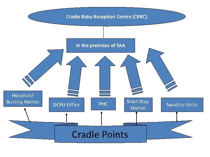 Cradle Baby Reception Centre (CBRC) In the premises of SAA Hospitals/ Nursing Homes DCPU