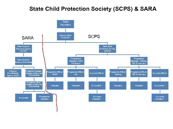 State Child Protection Society (SCPS) & SARA State Secretary SCPS Director Child Protection SARA