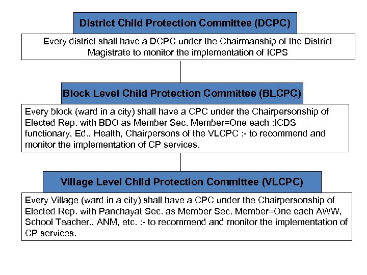 District Child Protection Committee (DCPC) Every district shall have a DCPC under the Chairmanship