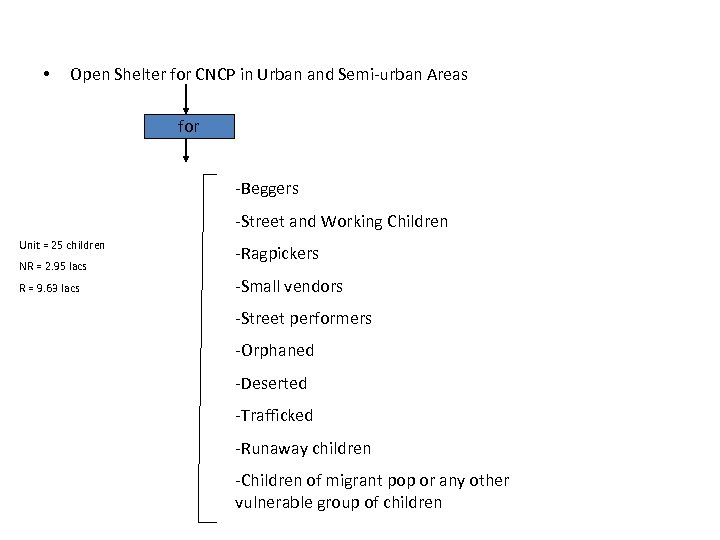  • Open Shelter for CNCP in Urban and Semi-urban Areas for -Beggers -Street