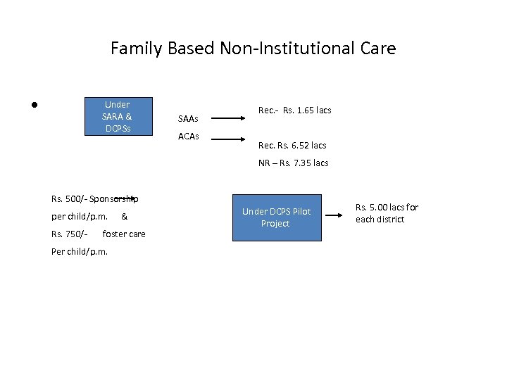 Family Based Non-Institutional Care • Under SARA & DCPSs SAAs ACAs Rec. - Rs.