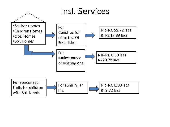 Insl. Services • Shelter Homes • Children Homes • Obs. Homes • Spl. Homes