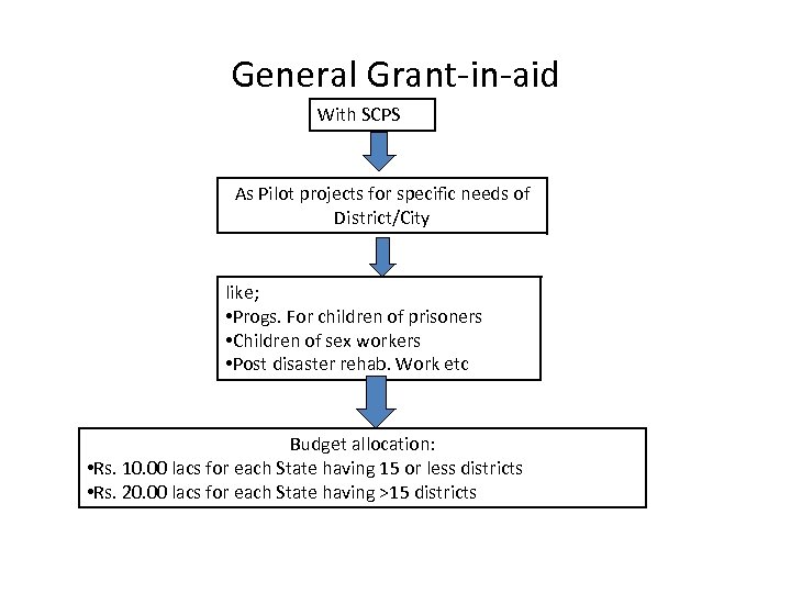 General Grant-in-aid With SCPS As Pilot projects for specific needs of District/City like; •