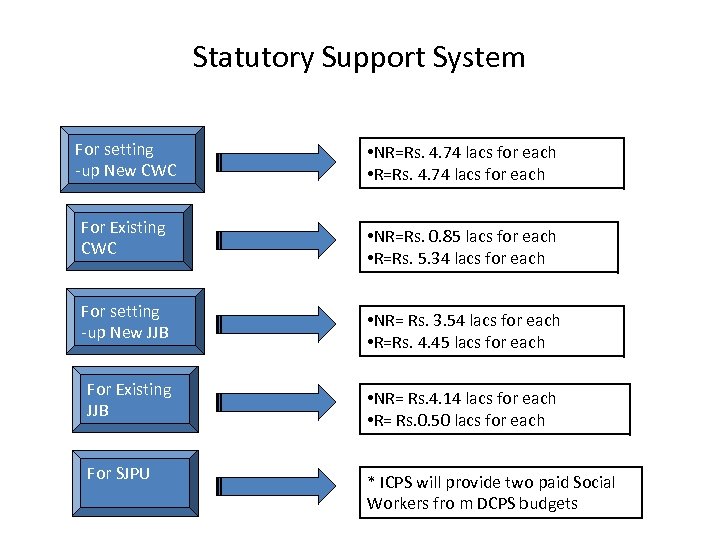 Statutory Support System For setting -up New CWC For Existing CWC For setting -up