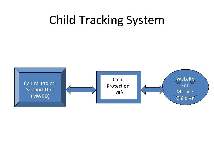 Child Tracking System Central Project Support Unit (MWCD) Child Protection MIS Website For Missing