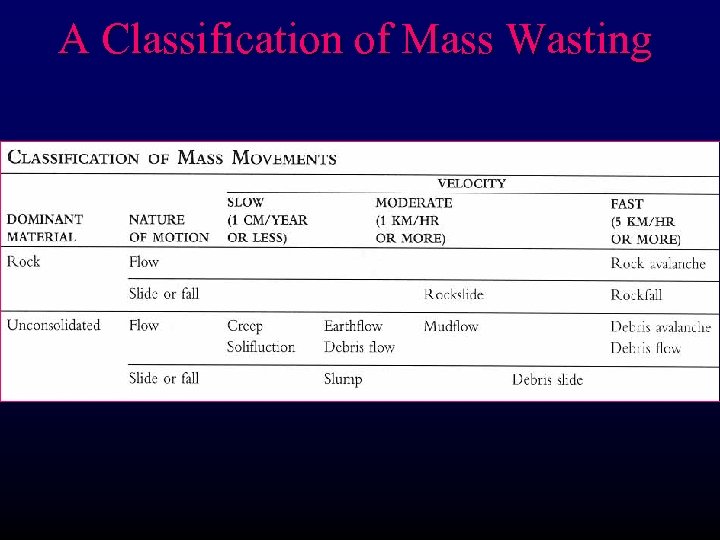 A Classification of Mass Wasting 