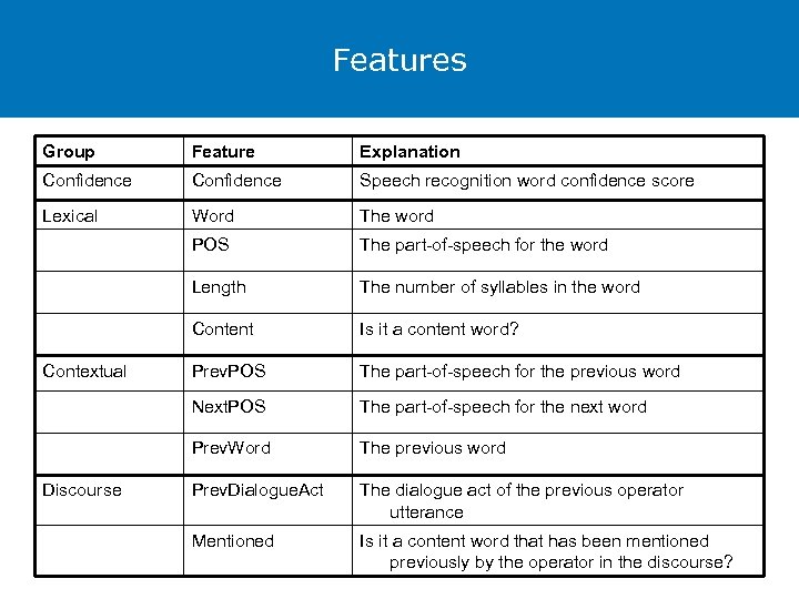 Features Group Feature Explanation Confidence Speech recognition word confidence score Lexical Word The word