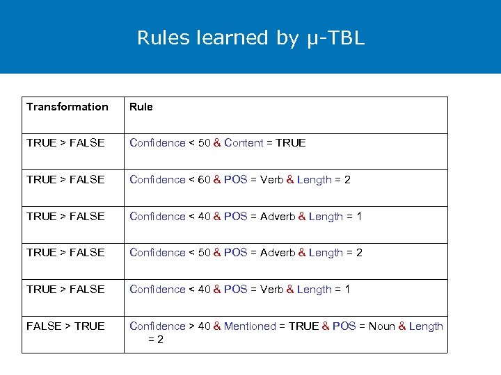 Rules learned by µ-TBL Transformation Rule TRUE > FALSE Confidence < 50 & Content
