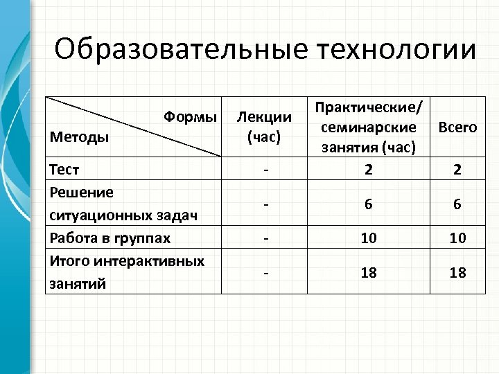 Образовательные технологии Формы Методы Лекции (час) Тест Решение ситуационных задач Работа в группах Итого