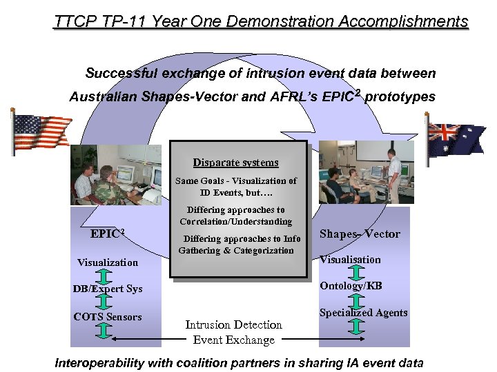 TTCP TP-11 Year One Demonstration Accomplishments Successful exchange of intrusion event data between Australian