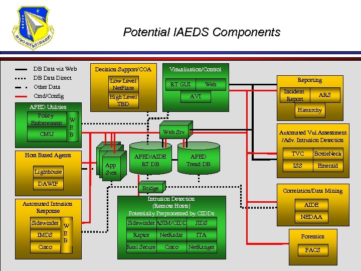 Potential IAEDS Components DB Data via Web DB Data Direct Other Data Cmd/Config AFED