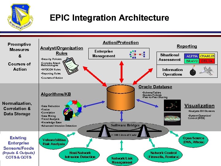 EPIC Integration Architecture Preemptive Measures & Courses of Action/Protection Analyst/Organization Rules • Security Policies