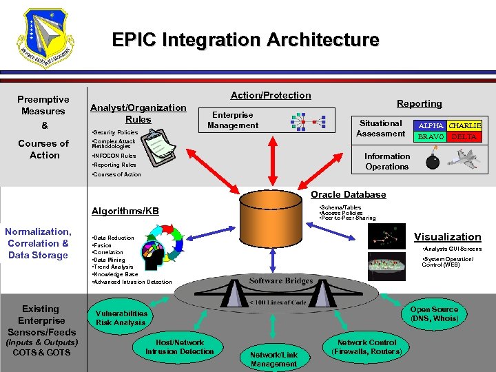 EPIC Integration Architecture Preemptive Measures & Courses of Action/Protection Analyst/Organization Rules • Security Policies