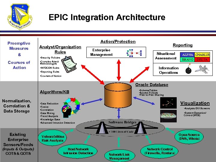 EPIC Integration Architecture Preemptive Measures & Courses of Action/Protection Analyst/Organization Rules • Security Policies