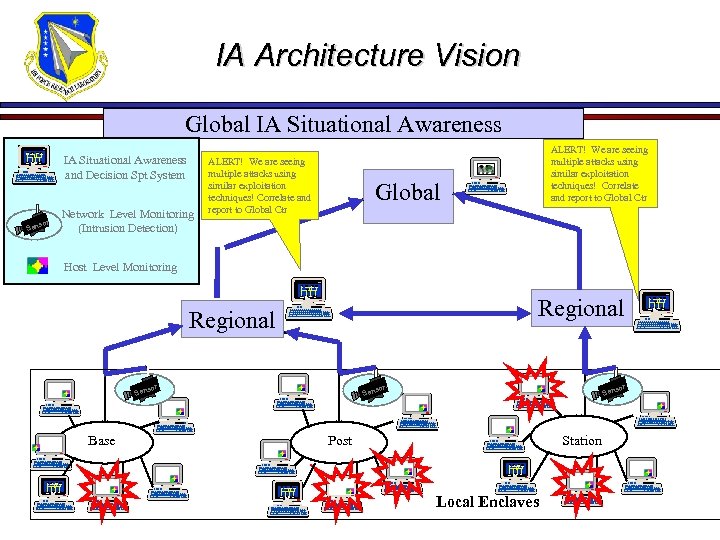 IA Architecture Vision Ensures consistent technology and reporting Global IA Situational Awareness Consistent Thresholds